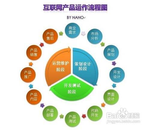 互联网新产品设计开发流程与销售经验融合之道